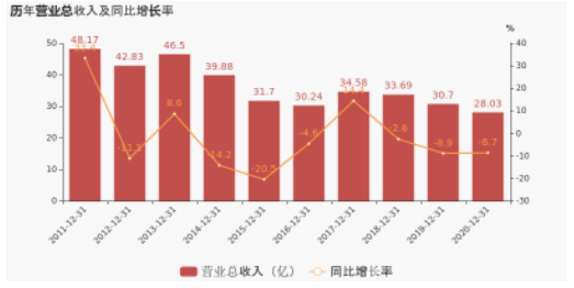 連續(xù)兩年業(yè)績(jī)下滑，一年縮水39億