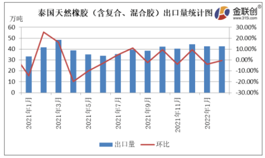 來(lái)源：泰國(guó)海關(guān)