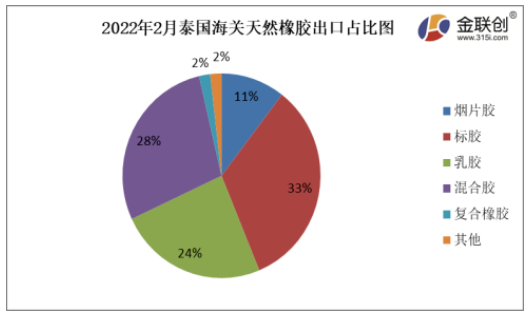 2022年2月份，泰國(guó)煙片膠出口量占總出口量的11%
