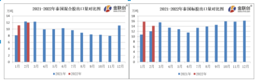 2月份，泰國(guó)混合膠出口量約12.00萬(wàn)噸，同比下跌2.91%，環(huán)比上漲7.25%