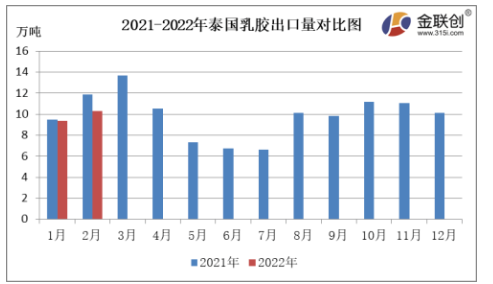 2月份，泰國(guó)天然乳膠出口量約10.30萬(wàn)噸，同比下降13.50%，環(huán)比上漲10.05%