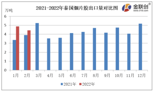 　2月份，泰國(guó)煙片膠出口量約4.43萬(wàn)噸，同比上漲13.00%，環(huán)比下降9.10%