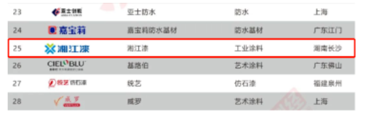 再次蟬聯(lián)！湘江漆上榜“2022中國(guó)涂料品牌潛力榜”