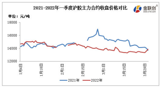 2022年一季度，國(guó)內(nèi)天然橡膠市場(chǎng)呈現(xiàn)震蕩偏弱走勢(shì)