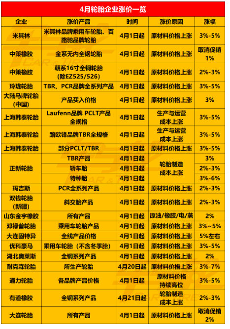 輪胎原材料價(jià)格及成本漲價(jià)，導(dǎo)致輪胎價(jià)格也在上漲