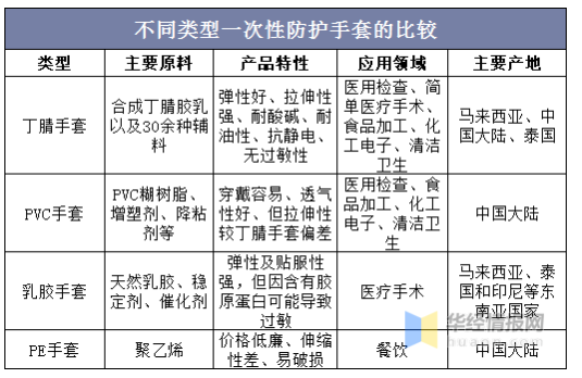 縱觀手套行業(yè)的發(fā)展史，每一輪疫情都會刺激手套的需求