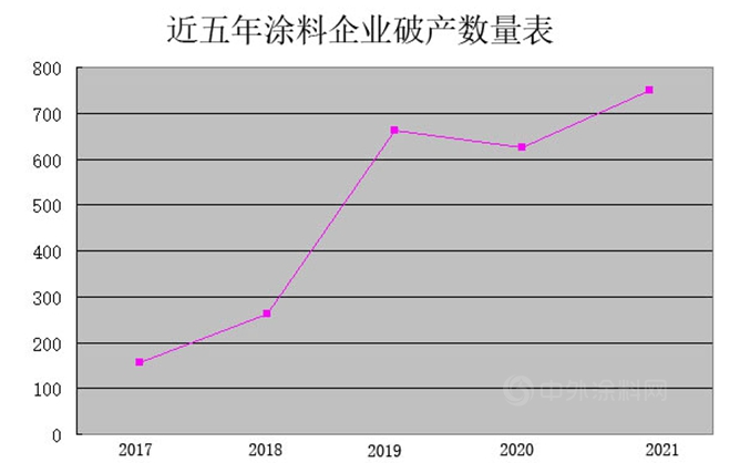 疫情三年，1531家涂料企業(yè)殉“情”