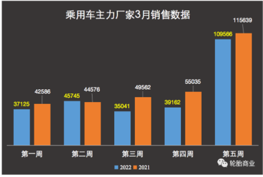 銷量下跌6成，開工率持續(xù)失守，輪胎復(fù)蘇壓力重重