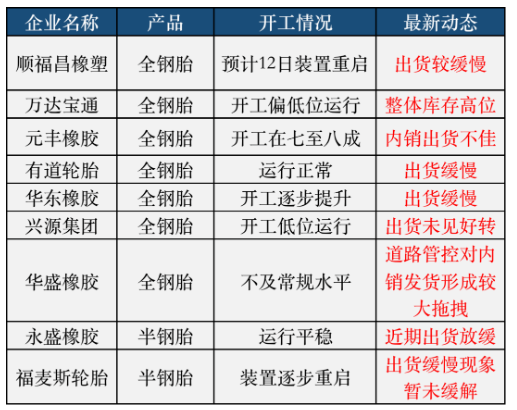 輪胎廠疾呼，發(fā)貨太難!