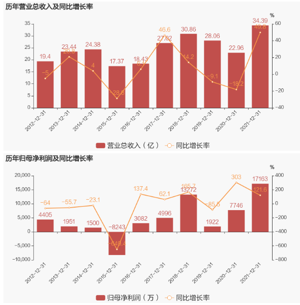 輪胎原料商，業(yè)績(jī)大增49.8%！
