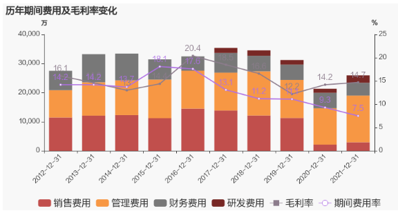 公司2021年?duì)I業(yè)成本29.3億，同比增長(zhǎng)48.9%，低于營(yíng)業(yè)收入49.8%的增速，導(dǎo)致毛利率上升0.5%。