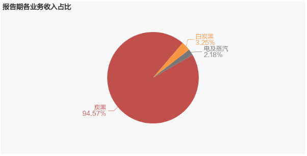 “炭黑”是企業(yè)營(yíng)業(yè)收入的主要來源