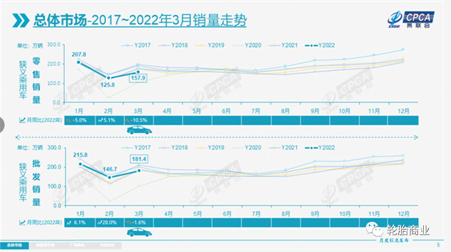 3月車市快速增長，這種輪胎大有市場