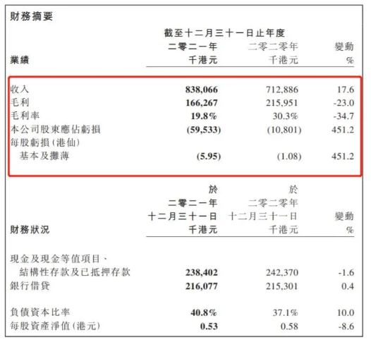中漆集團(tuán)2021財(cái)報(bào)：飽受原材料成本高昂的重重挑戰(zhàn)