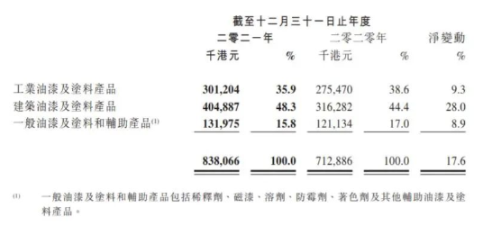 中漆集團(tuán)的產(chǎn)品可大致分為工業(yè)油漆及涂料產(chǎn)品、建筑油漆及涂料產(chǎn)品