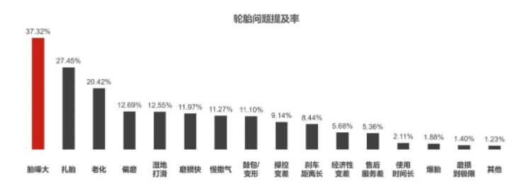 消費(fèi)者對(duì)“胎噪大”問題反饋集中