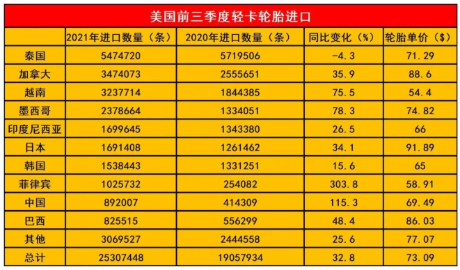 中國商用輪胎在美國大賣！