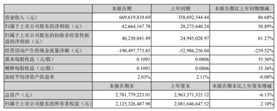 營業(yè)規(guī)模增加！硅寶科技一季度凈利潤約4266萬元