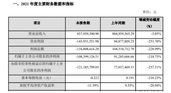 金力泰公布了2021年度業(yè)績(jī)