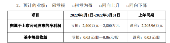 預(yù)計(jì)一季度歸屬于上市公司股東的凈利潤(rùn)虧損2400萬(wàn)元~2800萬(wàn)元