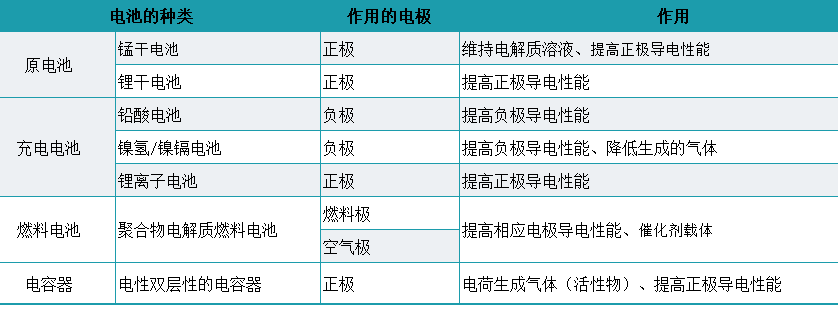 電池炭黑   電池生產(chǎn)用炭黑嗎？