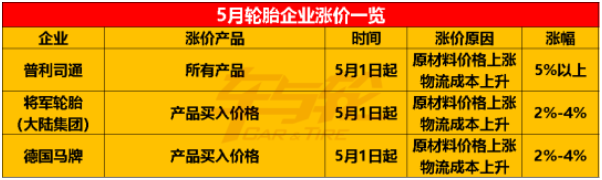 中策橡膠、德國(guó)馬牌、普利司通、通用股份、建新輪胎等紛紛宣布5月漲價(jià)。