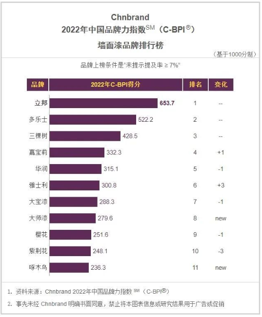 據(jù)了解，立邦、多樂士、三棵樹、嘉寶莉、華潤、大寶漆、紫荊花等知名涂料品牌紛紛上榜。
