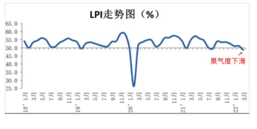 物流恢復(fù)緩慢，開工率難有起色