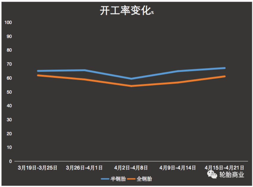 成品庫存高企，開工率持續(xù)低位