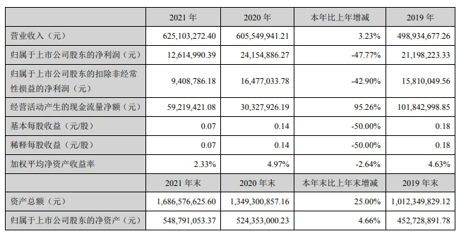軌交涂料第一股年報(bào)：營(yíng)收6億卻增收不增利！