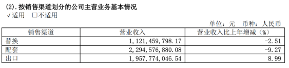 2021年國內(nèi)替換市場(chǎng)競(jìng)爭(zhēng)異常激烈