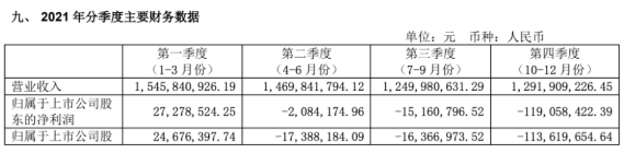 2021全年四個(gè)季度，風(fēng)神輪胎營業(yè)收入每況愈下