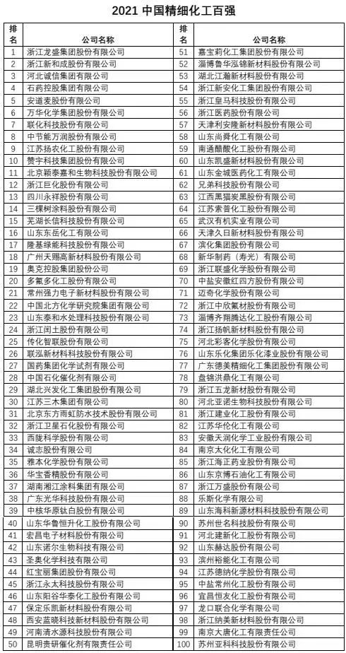 2021中國(guó)精細(xì)化工百?gòu)?qiáng)發(fā)布！3家橡膠助劑企業(yè)上榜