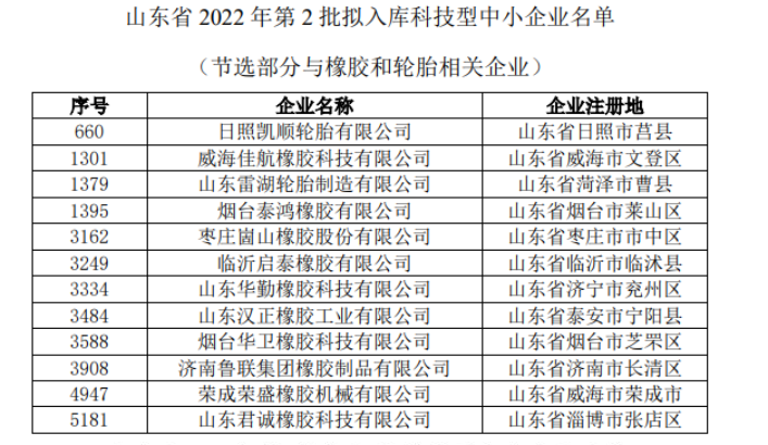 3月和4月初已公示了第一批和第二批擬入庫(kù)科技型中小企業(yè)，橡膠與輪胎相關(guān)企業(yè)名單如下。