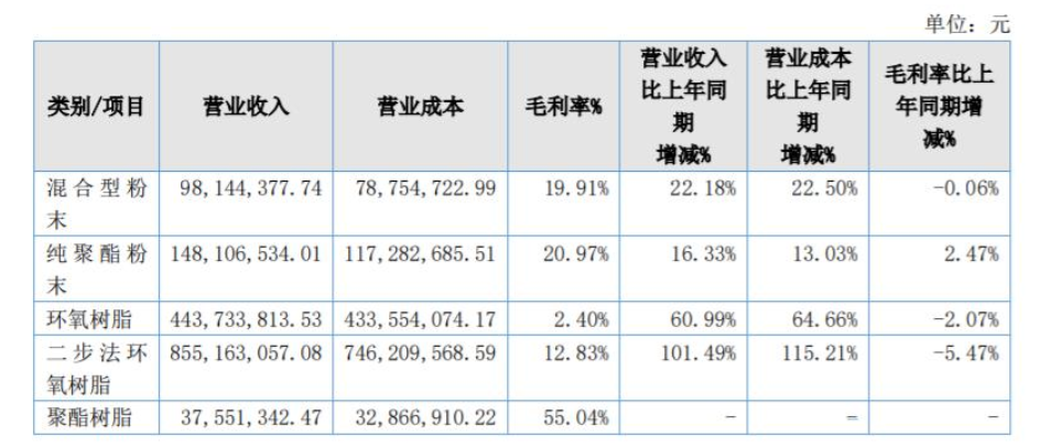 美佳新材混合型粉末產(chǎn)品營收為9814.44萬元，同比增長22.18%