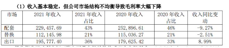 風(fēng)神輪胎在營業(yè)收入中配套占比43%、替換占比21%、出口占比36%，這三者的占比將決定了盈利能力。