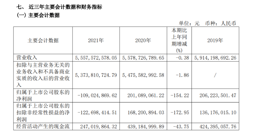 2021年風(fēng)神輪胎營業(yè)收入約55.58億元，同比下滑0.38%，凈利潤虧損1.09億元，同比下滑154.22%。