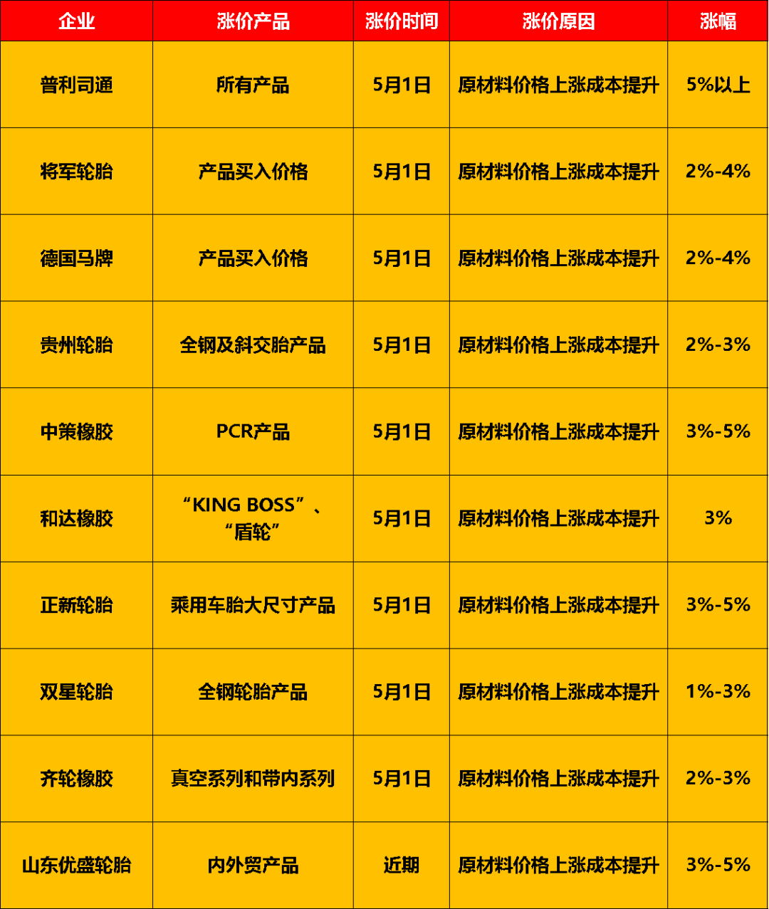 9家企業(yè)宣布漲價(jià)，漲幅從1%到5%不等