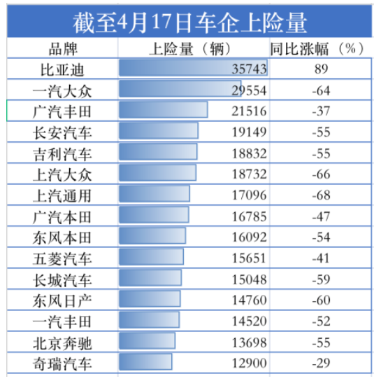 　據(jù)汽車(chē)上險(xiǎn)數(shù)據(jù)顯示，截至4月17日，15家主要汽車(chē)公司中僅比亞迪維持同比大幅度增長(zhǎng)，漲幅達(dá)89%，這主要是由于其終端需求大于供應(yīng)