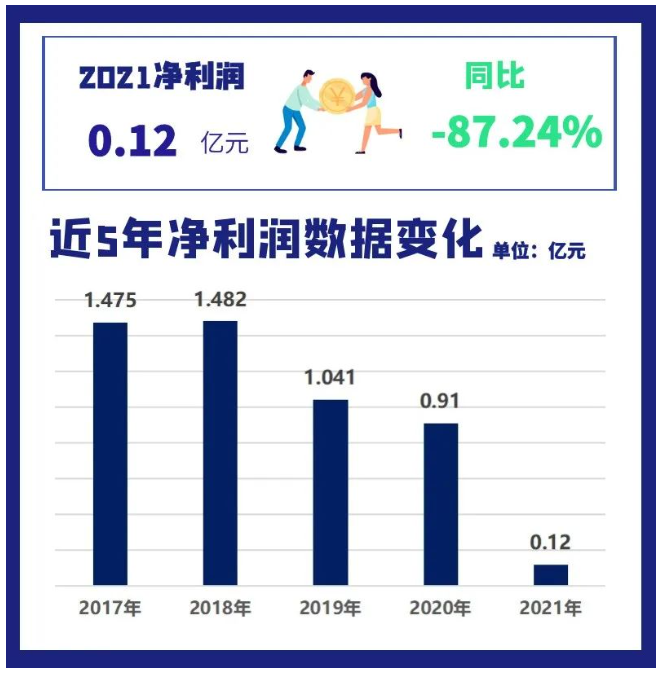 2021年通用股份營(yíng)業(yè)收入為42.56億元，同比增長(zhǎng)23.43%;凈利潤(rùn)1161萬(wàn)，同比減少87.24%。