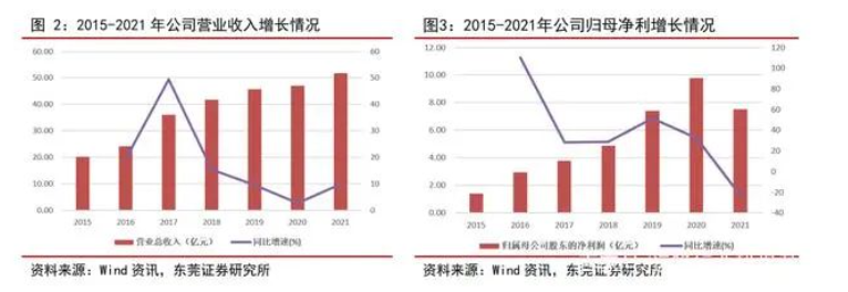 2015-2021 年，森麒麟營(yíng)業(yè)收入從 20.24 億元增長(zhǎng)至 51.77 億元