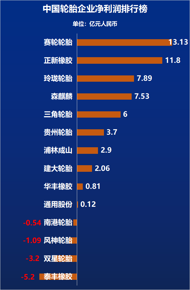 (備注：中策橡膠、雙錢輪胎凈利潤(rùn)未公布，故未統(tǒng)計(jì)于內(nèi))