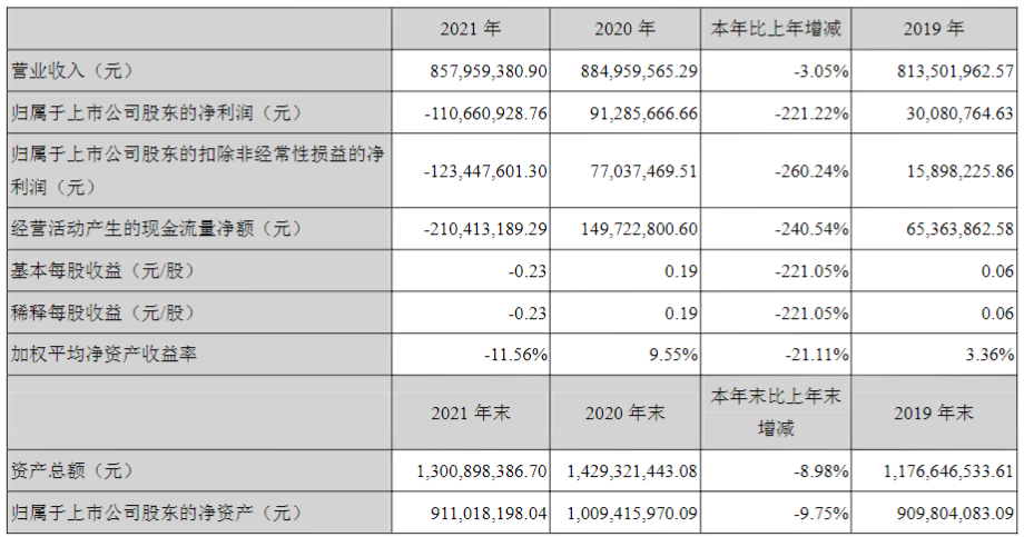虧損超1億！汽車漆龍頭業(yè)績下跌220%！