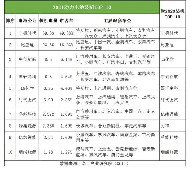 孚能科技去年?duì)I收增212%，綁定戴姆勒2022年或扭虧為盈