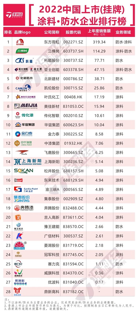 2022中國(guó)上市企業(yè)防水涂料排行榜