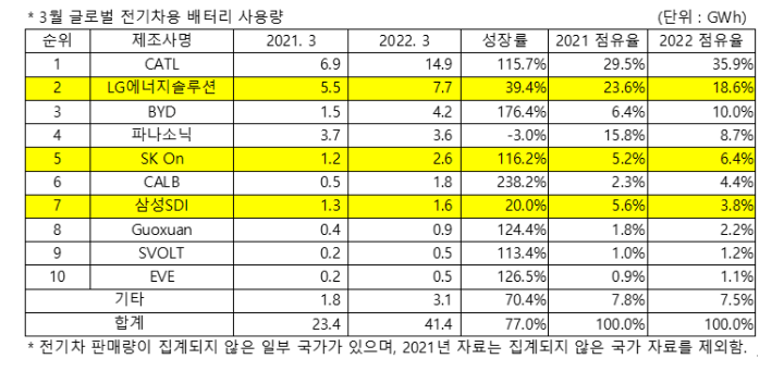 全球電動汽車和電池月度追蹤，SNE Research
