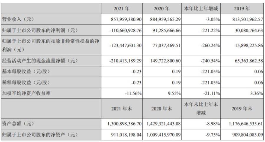 金力泰發(fā)布2021年業(yè)績，凈利潤虧損1.1億元