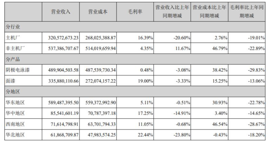 金力泰主要的產(chǎn)品包括：陰極電泳漆、面漆以及陶瓷涂料。