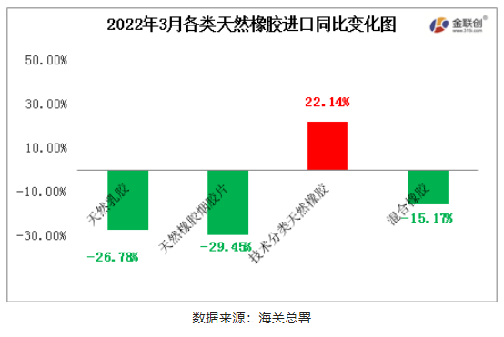 　2022年3月中國天然橡膠進口中，僅初級形狀的天然橡膠進口同比上漲，天然乳膠、煙片膠與混合膠進口同比均有明顯減量