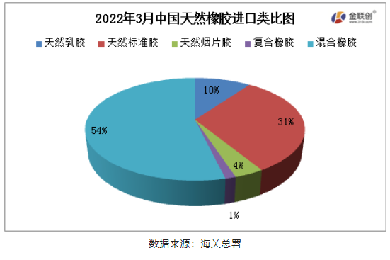 混合橡膠為我國天然橡膠進口的主要品種。
